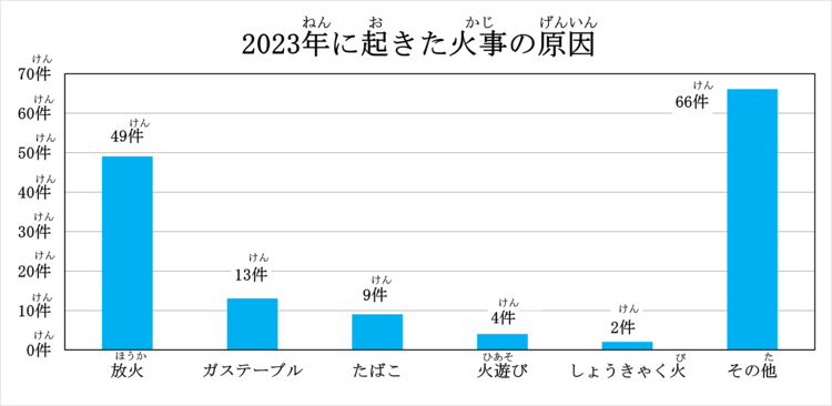 2023年に起きた火事の原因のグラフです。 放火は49件、ガステーブルは13件、たばこは9件、火遊びは4件、焼却火は2件、その他は66件です。