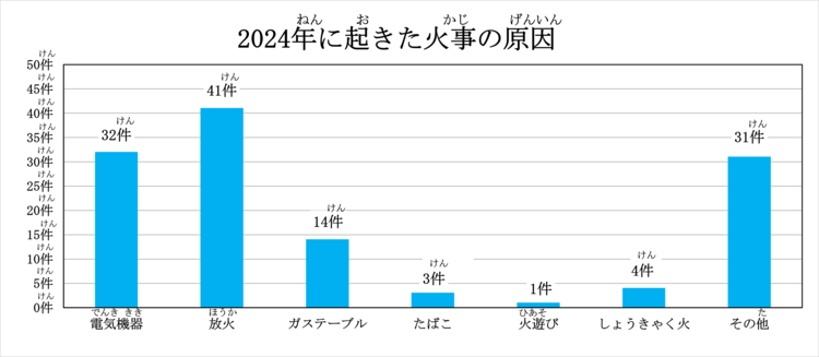2024年に起きた火事の原因のグラフです。 放火は41件、ガステーブルは14件、たばこ3件、火遊びは1件、焼却火は4件、その他は31件です。