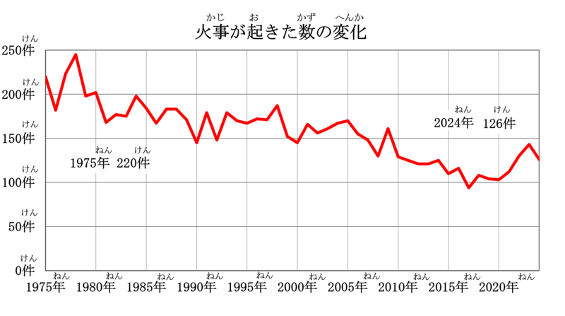 火事が起きた数の変化のグラフです。1975年は220件、2024年は126件です。
