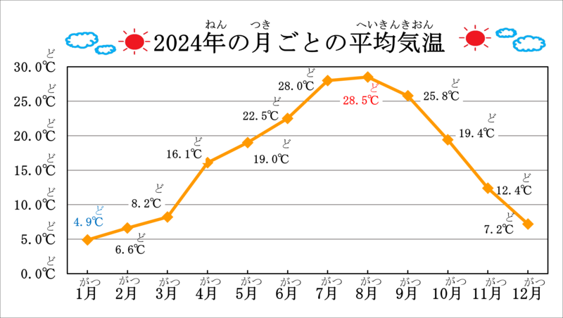 2024年の月ごとの平均気温のグラフです。1月は4.9℃、2月は6.6℃、3月は8.2℃、4月は16.1℃、5月は19.0℃、6月は22.5℃、7月は28.0℃、8月は28.5℃、9月は25.8℃、10月は19.4℃、11月は12.4℃、12月は7.2℃です。