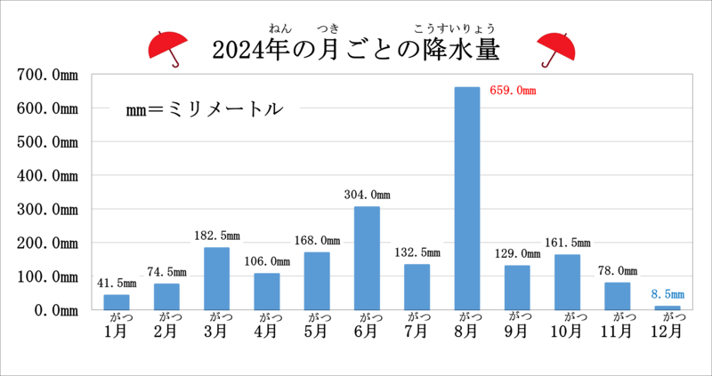2024年の月ごとの降水量のグラフです。1月は41.5mm、2月は74.5mm、3月は182.5mm、4月は106.0mm、5月は168.0mm、6月は304.0mm、7月は132.5mm、8月は659.0mm、9月は129.0mm、10月は161.5mm、11月は78.0mm、12月は8.5mmです。