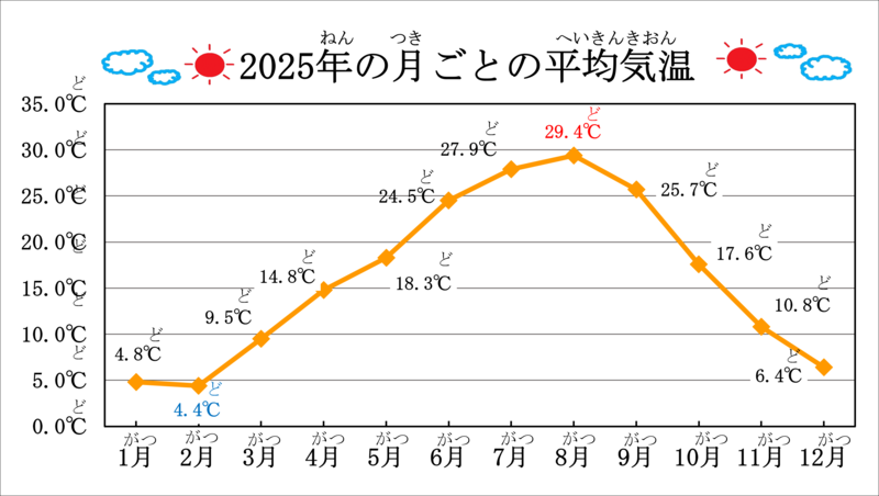 2025年の月ごとの平均気温のグラフです。1月は4.8℃、2月は4.4℃、3月は9.5℃、4月は14.8℃、5月は18.3℃、6月は24.5℃、7月は27.9℃、8月は29.4℃、9月は25.7℃、10月は17.6℃、11月は10.8℃、12月は6.4℃です。