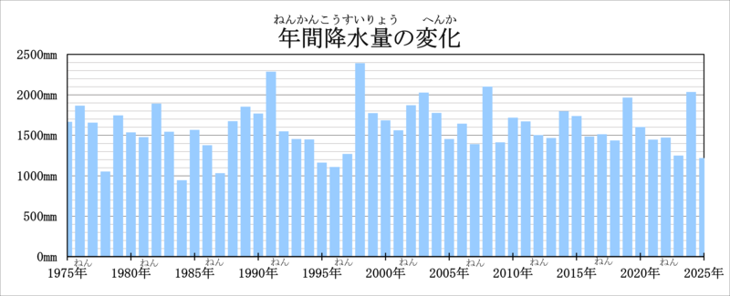 年間降水量の変化のグラフです。1975年は1667mm、1985年は1567mm、1995年は1162mm、2005年は1456mm、2015年は1740mm、2025年は1219mmです。
