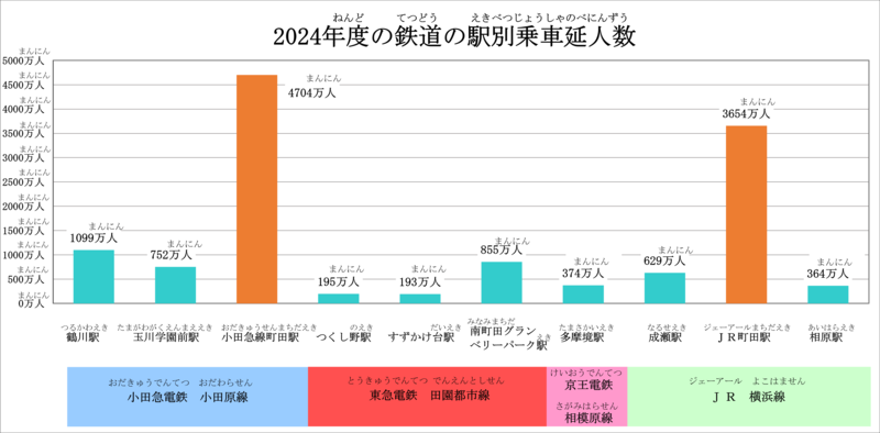 2024年度の鉄道の駅別乗車人数のグラフです。 小田急線の鶴川駅は1099万人、玉川学園前駅は752万人、町田駅は4704万人です。 東急田園都市線のつくし野駅は195万人、すずかけ台駅は193万人、南町田グランベリーパーク駅は855万人です。 京王相模原線の多摩境駅は374万人です。 JR横浜線の成瀬駅は629万人、町田駅は3654万人、相原駅は364万人です。