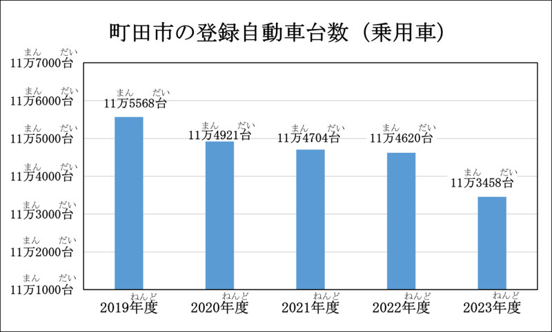 町田市の登録自動車台数（乗用車）のグラフです。 2019年度は11万5568台、2020年度は11万4921台、2021年度は11万4704台、2022年度は11万4620台、2023年度は11万3458台です。