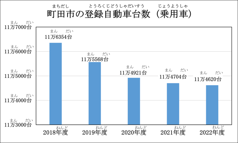 町田市の登録自動車台数（乗用車）のグラフです。 2018年度は11万6354台、2019年度は11万5568台、2020年度は11万4921台、2021年度は11万4704台、2022年度は11万4620台です。