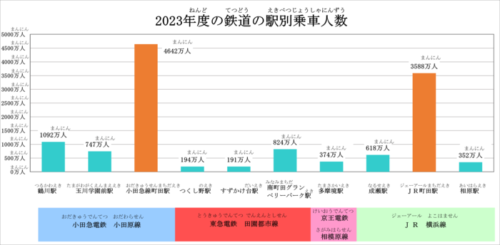 2023年度の鉄道の駅別乗車人数のグラフです。 小田急線の鶴川駅は1092万人、玉川学園前駅は747万人、町田駅は4642万人です。 東急田園都市線のつくし野駅は194万人、すずかけ台駅は191万人、南町田グランベリーパーク駅は824万人です。 京王相模原線の多摩境駅は374万人です。 JR横浜線の成瀬駅は618万人、町田駅は3588万人、相原駅は352万人です。