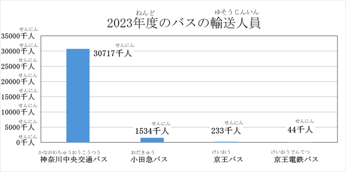 2023年度のバスの輸送人員のグラフです。 神奈川中央交通バスは30717千人、小田急バスは1534千人、京王バスは233千人、京王電鉄バスは44千人です。