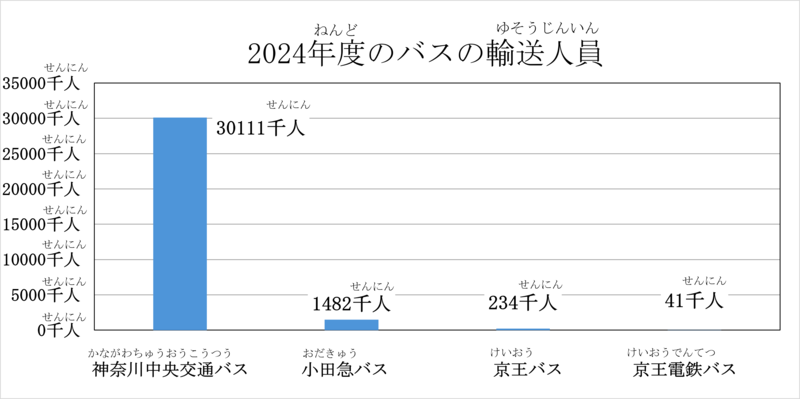2024年度のバスの輸送人員のグラフです。 神奈川中央交通バスは30111千人、小田急バスは1482千人、京王バスは234千人、京王電鉄バスは41千人です。