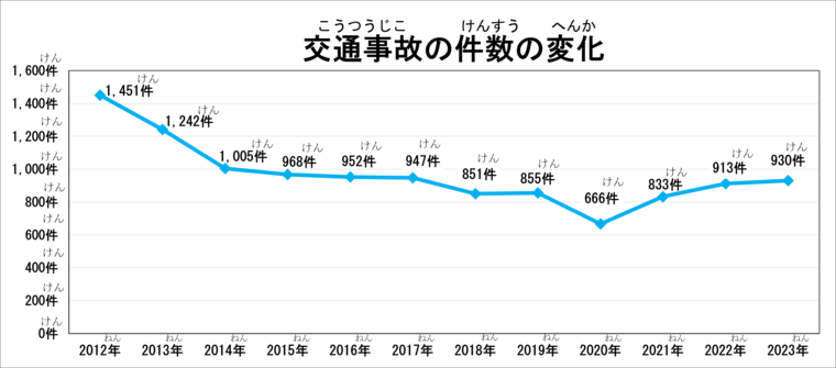 町田市で起きた交通事故件数の経年変化のグラフです。 2012年は1451件、2013年は1242件、2014年は1005件、2015年は968件、2016年は952件、2017年は947件、2018年は851件、2019年は855件、2020年は666件、2021年は833件、2022年は913件、2023年は930件となっています。