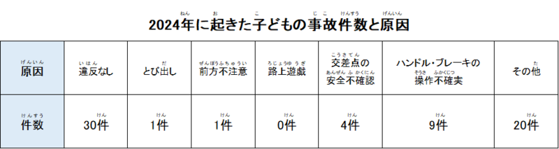 一番多かった事故件数の原因は、その他を除き、ハンドル・ブレーキの操作不確実が9件、交差点の安全不確認が4件、前方不注意が1件であることが分かります。