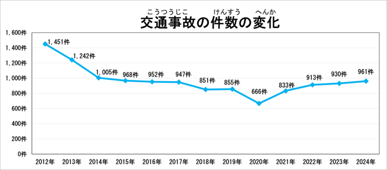 町田市で起きた交通事故件数の経年変化のグラフです。 2012年は1451件、2013年は1242件、2014年は1005件、2015年は968件、2016年は952件、2017年は947件、2018年は851件、2019年は855件、2020年は666件、2021年は833件、2022年は913件、2023年は930件、2024年は961件となっています。