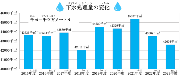 下水処理量の変化のグラフです。2015年度は43636千立方メートル、2016年度は43534千立方メートル、2017年度は43889千立方メートル、2018年度は42011千立方メートル、2019年度は44520千立方メートル、2020年度は44329千立方メートル、2021年度は45337千立方メートル、2022年度は43507千立方メートル、2023年度は42603千立方メートルです。