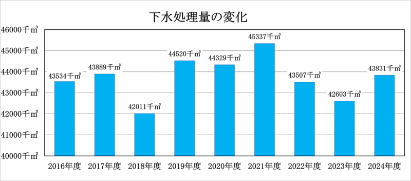 下水処理量の変化のグラフです。2016年度は43534千立方メートル、2017年度は43889千立方メートル、2018年度は42011千立方メートル、2019年度は44520千立方メートル、2020年度は44329千立方メートル、2021年度は45337千立方メートル、2022年度は43507千立方メートル、2023年度は42603千立方メートル、2024年度は43831千立方メートルです。