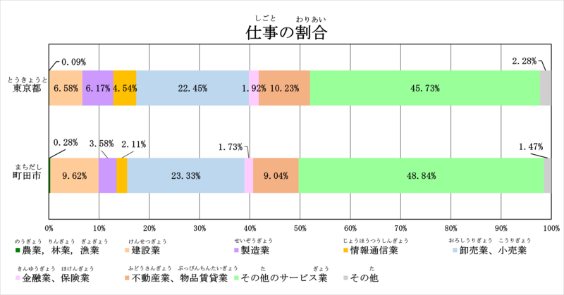 仕事の割合のグラフです。 町田市について、農業・林業・漁業は0.28％、建設業は9.62％、製造業は3.58％、情報通信業は2.11％、卸売業・小売業は23.33％、金融業・保険業は1.73％、不動産業・物品賃貸業は9.04％、その他のサービス業は48.84％、その他は1.47％です。