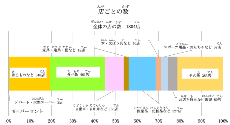 店ごとの数のグラフです。デパート・大型スーパーは2店、着るものなどは348店、食べ物は461店、自動車・自転車などは158店、家具・建具・畳などは42店、医薬品・化粧品などは227店、本・文房具は46店、スポーツ用品・おもちゃなどは57店、お店を持たない販売は80店、その他のお店は383店です。