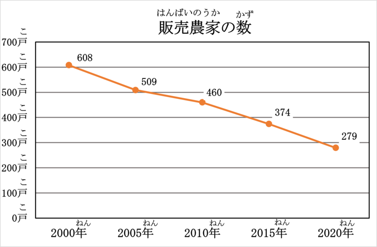 販売農家の数のグラフです。2000年は608戸、2005年は509戸、2010年は460戸、2015年は374戸、2020年は279戸です。