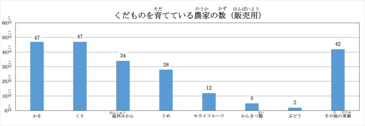 果物を育てている農家の数（販売用）のグラフです。 かきは47戸、くりは47戸、温州みかんは34戸、うめは28戸、キウイフルーツは12戸、かんきつ類は5戸、ぶどうは2戸、その他の果樹は42戸です。