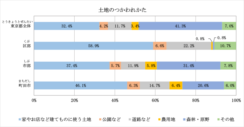 東京都全体について、建物が建っている所は32.4%、公園などは4.2%、道路などは11.7%、農用地は3.4%、森林・原野は41.3%、その他は7.0%です。 町田市について、建物が建っている所は45.0%、公園などは6.1%、道路などは14.5%、農用地は6.9%、森林・原野は20.8%、その他は6.7%です。