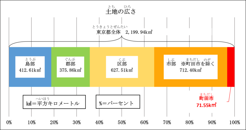 東京都全体の広さは2199.94平方キロメートル、島部は412.61平方キロメートル、郡部の広さは375.86平方キロメートル、区部の広さは627.51平方キロメートル、市部の広さは783.95平方キロメートル、町田市は71.55平方キロメートルです。