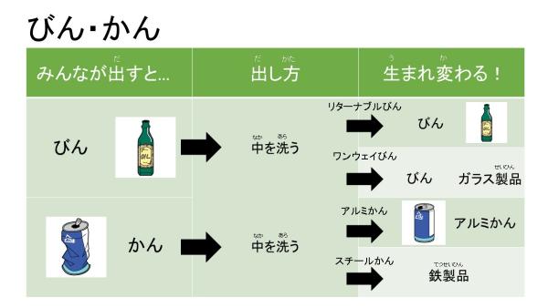 びんはもう一度びんやガラス製品に、かんはもう一度かんや鉄製品に生まれ変わります