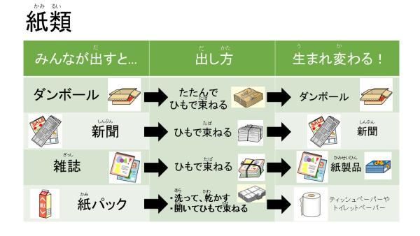 ダンボールはもう一度ダンボールに、新聞ももう一度新聞に。雑誌や雑紙は紙製品に、紙パックはティッシュペーパーやトイレットペーパーに生まれ変わります