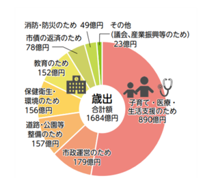 町田市の予算が、何にどのくらい使われているかの円グラフ