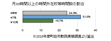 2018年度に町田市において実施した勤務実態調査の結果、1か月の時間外在校等時間数が80時間を超える教員が7月調査では31.6パーセント、10月調査では16.7パーセント、平均で24.3パーセントという結果となりました