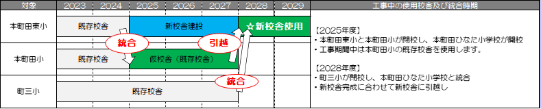 新校舎建設中の使用校舎及び統合時期（本町田地区）