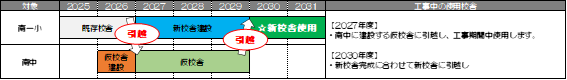 南第一小学校の位置と使用する校舎