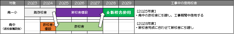 【旧】南第一小学校の位置と使用する校舎