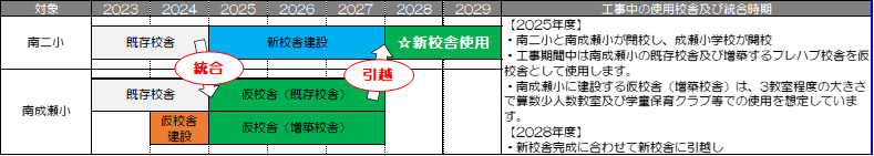 新校舎建設中の使用校舎及び統合時期（南成瀬地区）