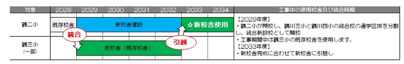 変更後の新校舎建設中の使用校舎及び統合時期（鶴川東地区）