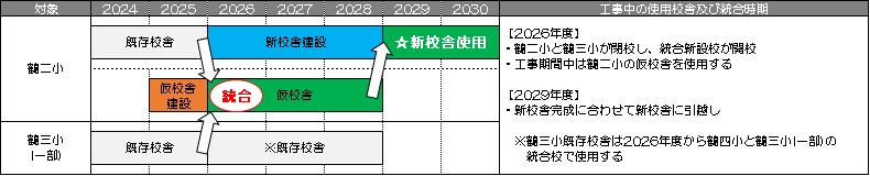 変更前の新校舎建設中の使用校舎及び統合時期（鶴川東地区）