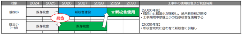 新校舎建設中の使用校舎及び統合時期（鶴川西地区）