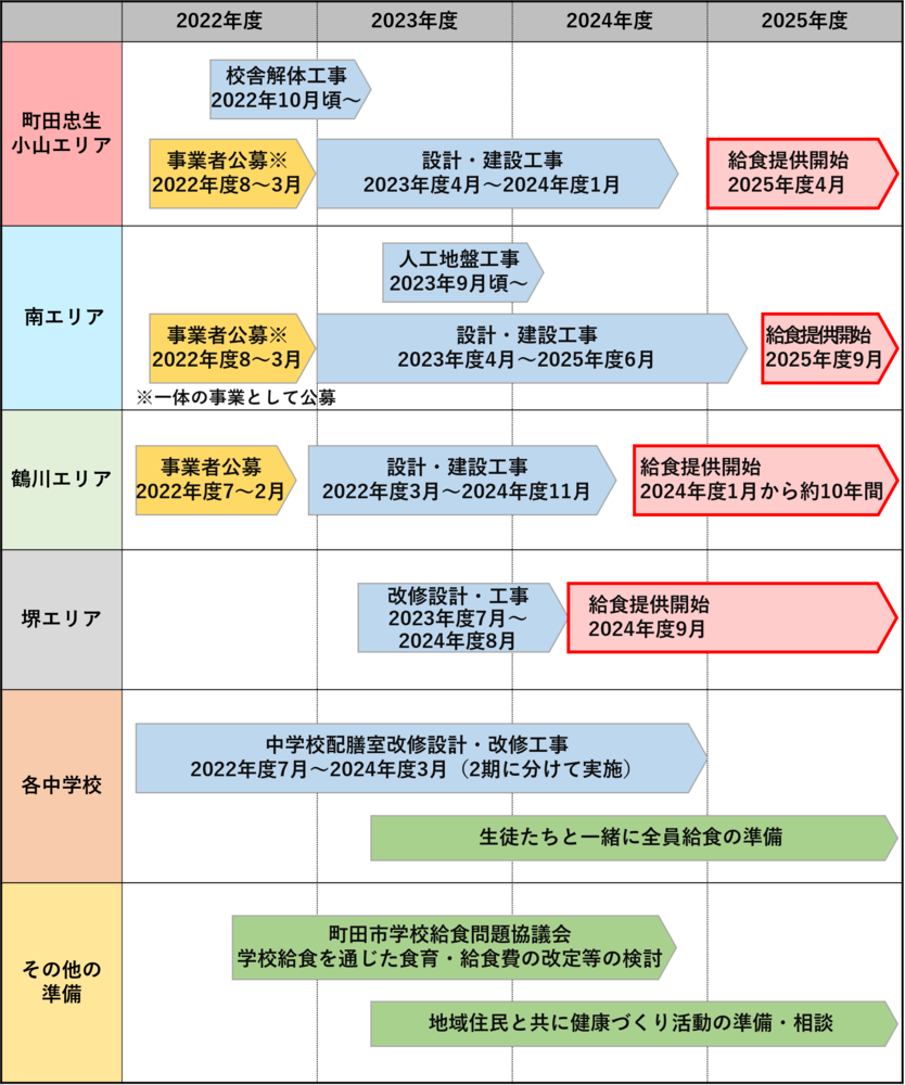 給食センター整備のスケジュールを示した画像