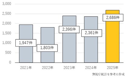 2021年から2025年までの市内刑法犯認知件数の推移