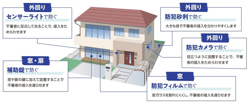 自宅の防犯対策には、センサーライト・防犯砂利・補助錠・防犯カメラの設置が有効です。これらの設置によって、不審者の侵入を遅らせたり、侵入をためらわせたりすることができます