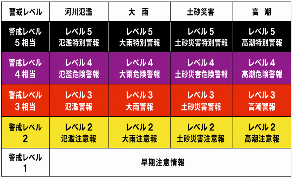 新たな防災気象情報