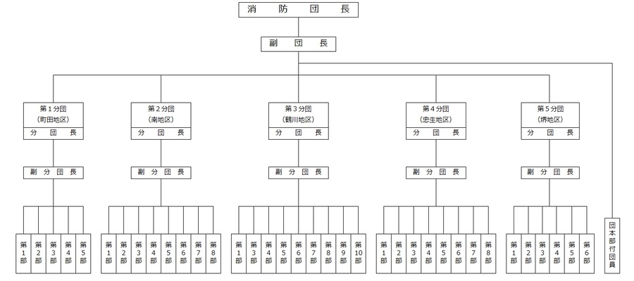 組織図