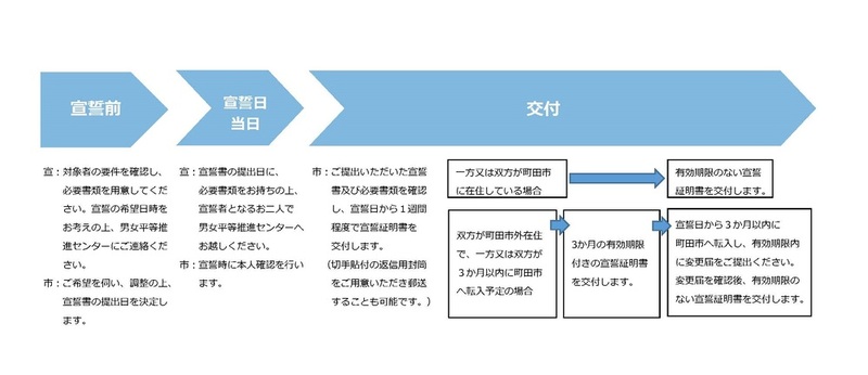 宣誓の要件を確認し、必要書類をご用意の上、男女平等推進センターに宣誓日の予約をしてください。宣誓日当日は、必要書類をお持ちの上、男女平等推進センターにお越しください。ご提出いただいた書類を確認し、宣誓日から1週間程度で宣誓証明書を交付します。