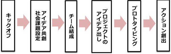 「寄り合い -The YORIAI-」の流れを表した図。左から「キックオフ」、「社会課題設定・アイディア共創」、「チーム結成」、「プロジェクトのアイディア出し」、「プロトタイピング」、「アクション創出」の順に並んでおり、「寄り合い -The YORIAI-」の流れの順になっている。