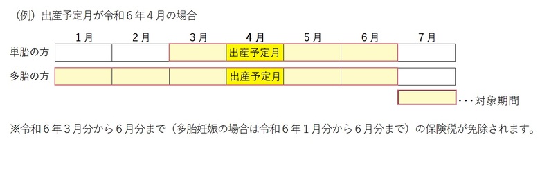 （例）出産予定月が令和6年4月の場合、令和6年3月分から6月分まで（多胎妊娠の場合は令和6年1月分から6月分まで）の保険税が免除されます。 　