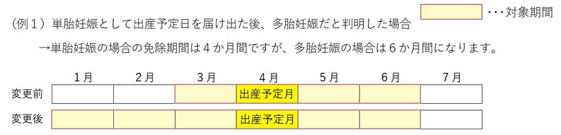 （例1）単胎妊娠として出産予定日を届出後、多胎妊娠だと判明した場合、単胎妊娠の場合の免除期間は4か月間ですが、多胎妊娠の場合は6か月間になります。