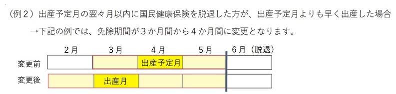 （例2）出産予定月の翌々月以内に国民健康保険を脱退した方が、出産予定月よりも早く出産した場合、免除期間が変更となる場合があります。