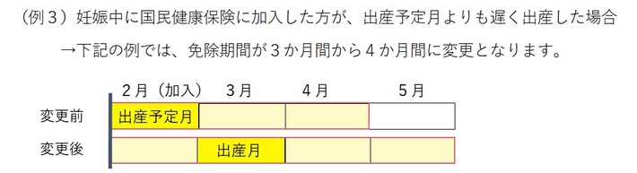 （例3）妊娠中に国民健康保険に加入した方が、出産予定月よりも遅く出産した場合、免除期間が変更になる場合があります。