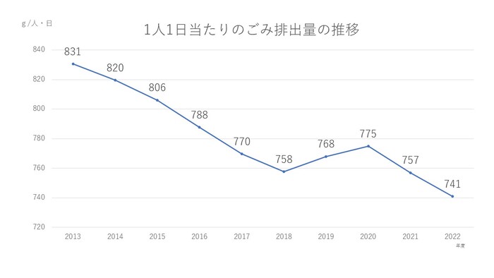 2013年831gグラム、2014年820グラム、2015年806グラム、2016年788グラム、2017年770グラム、2018年758グラム、2019年768グラム、2020年775グラム、2021年757グラム、2022年741グラム