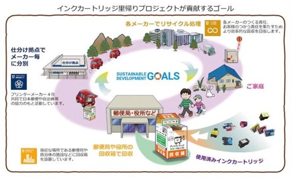 販売店で買ったインクカートリッジは、市民が回収箱に直接投入します。投入されたインクカートリッジは、ゆうパックで仕分け作業所に運ばれ、メーカーごとに選別されます。その後、各メーカーで再利用され、再生カートリッジなどになり、販売店で販売されます。