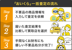 「おいくら」一括査定の流れ　ステップ1不用品の商品情報を入力して査定を依頼　ステップ2届いた査定結果を比較して買取店を選択　ステップ3手間なくお財布にも優しい不用品処分が完了