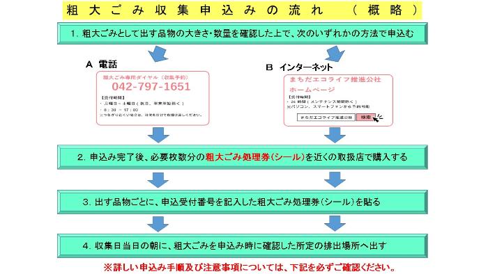 粗大ごみ収集申込みの流れの説明です。まず粗大ごみとして出す品物の大きさと数量を確認し、電話かインターネットで収集の申込みをします。申込み後、必要分の粗大ごみ処理券を購入し、申込受付番号を記入して品物に貼ります。収集当日に所定の排出場所へ出します。